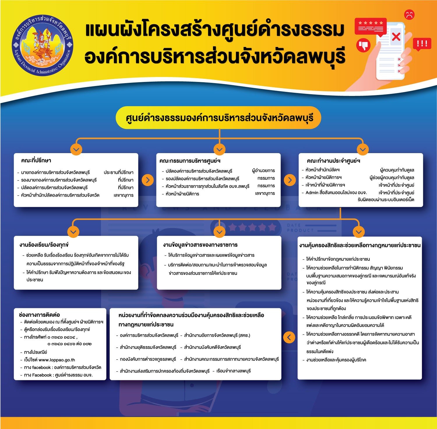 01แผนผัง ศูนย์ดำรงธรรม