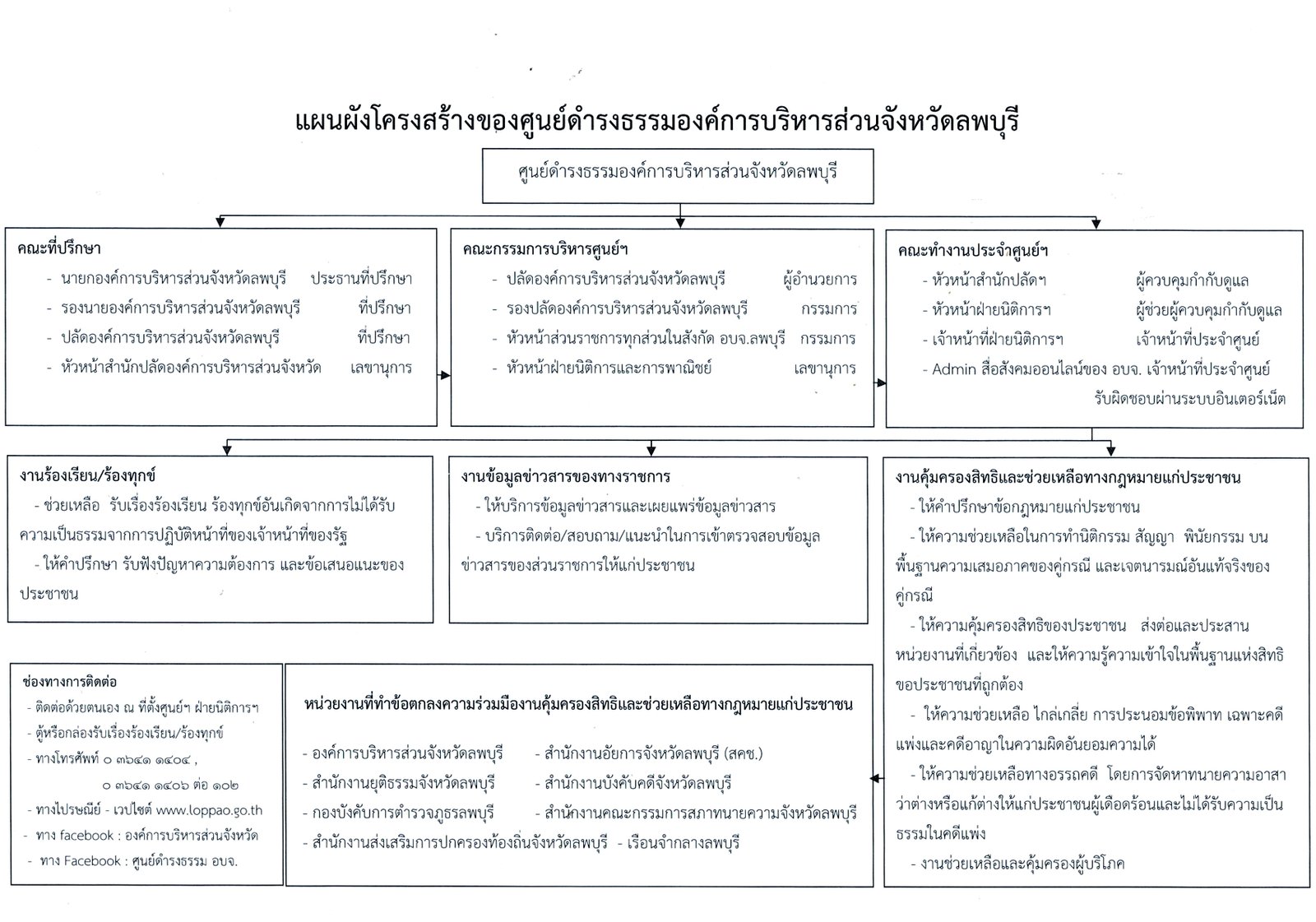 แผนผังโครงสร้างศูนย์ดำรงธรรม