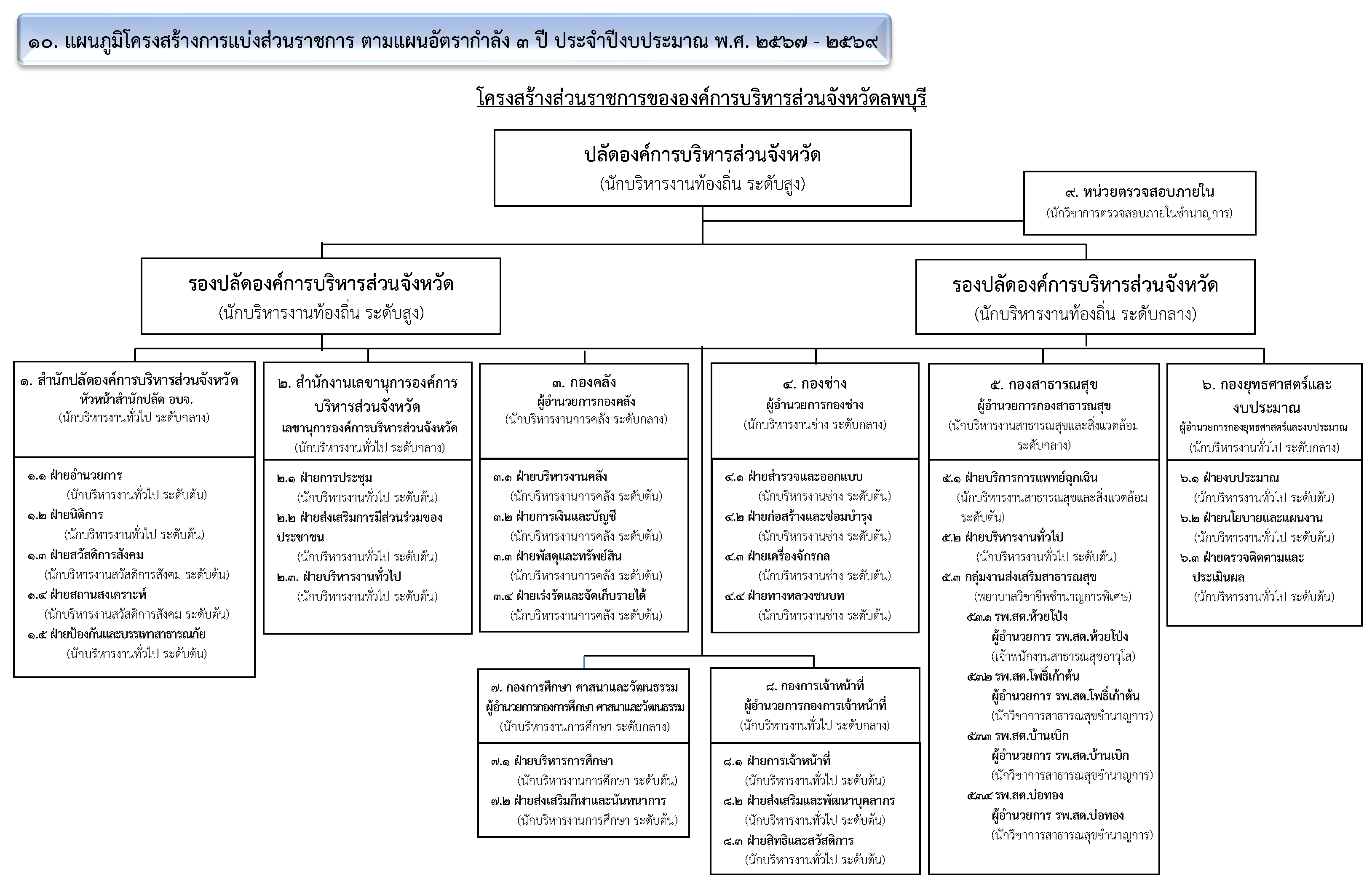 โครงสร้างขององค์การบริหารส่วนจังหวัดลพบุรี edit1 01