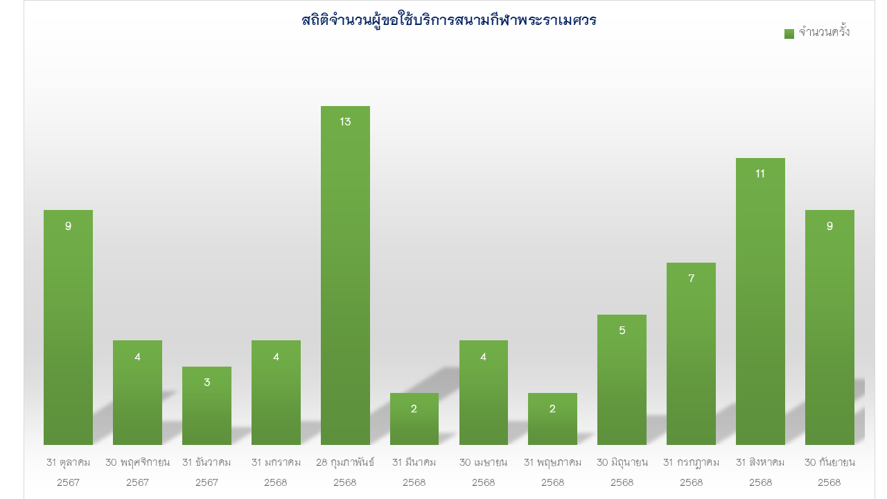 จำนวนผู้ขอใช้บริการสนามกีฬาปีงบประมาณ 2568