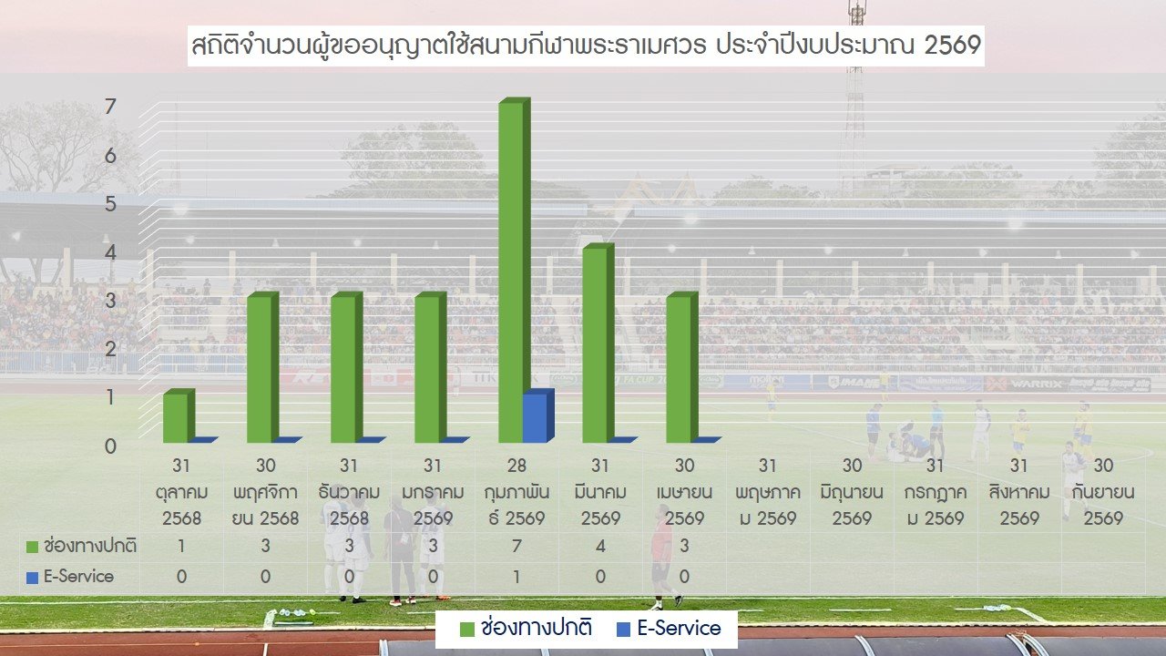 จำนวนผู้ขอใช้บริการสนามกีฬาปีงบประมาณ 2569