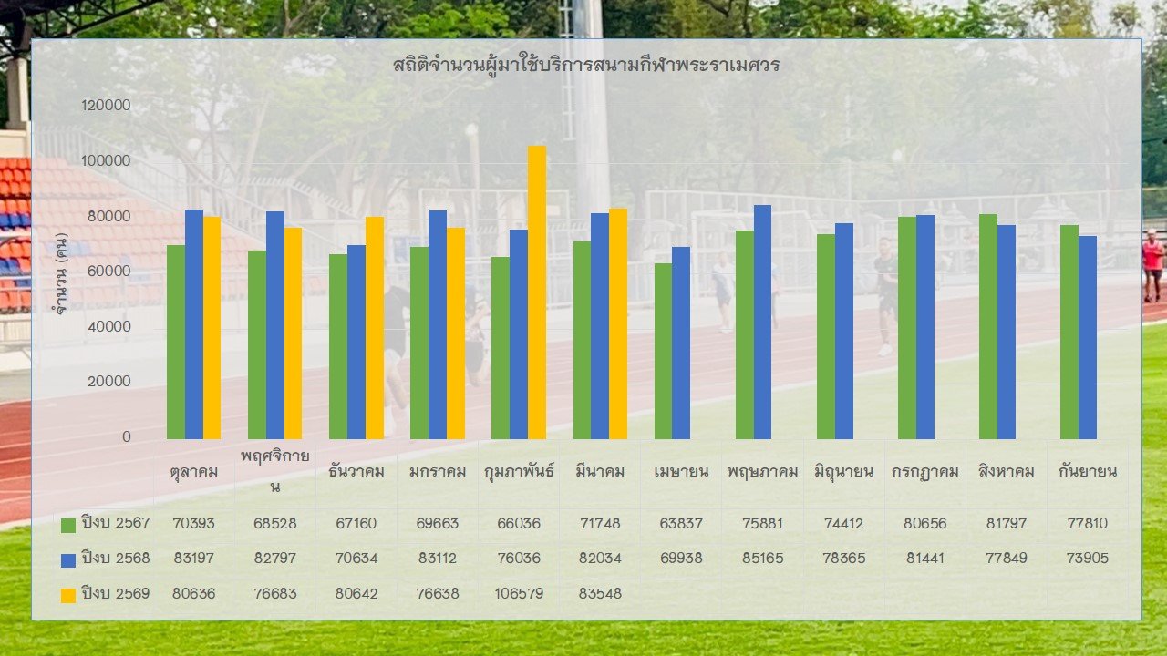 สถิติจำนวนผู้มาใช้บริการสนามกีฬาพระราเมศวร 2569