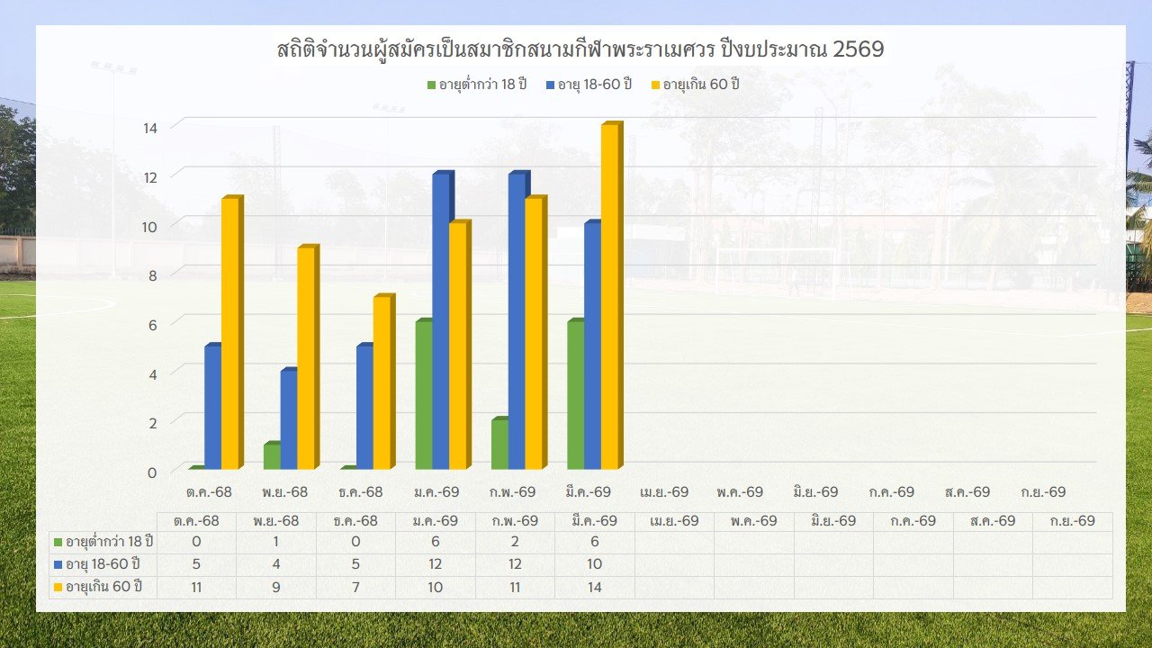 สถิติจำนวนผู้สมัครเป็นสมาชิกสนามกีฬาพระราเมศวร ปีงบประมาณ 2569ครึ่งปี